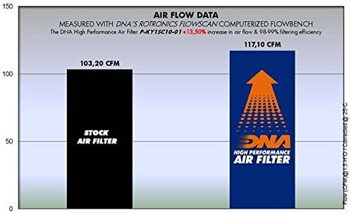 DNA מסנן אוויר בעל ביצועים גבוהים לסרט Kymco 150 PN: P-KY1SC10-01
