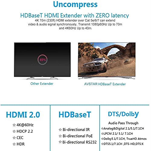 Evfabul HDMI מאריך מעל Ethernet 4K 60Hz 444 ללא דחיסה מעל CAT5E CAT6 עד 40M/ 70M, CEC+RS232+POE+IR+HDCP2.2,